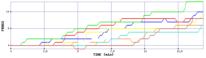 Frag Graph