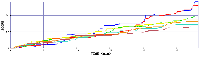 Score Graph