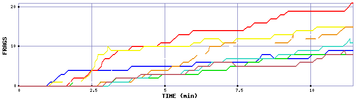 Frag Graph