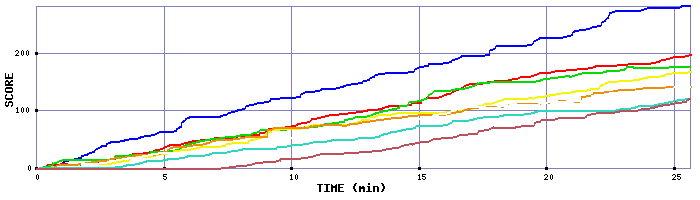 Score Graph