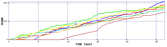 Score Graph
