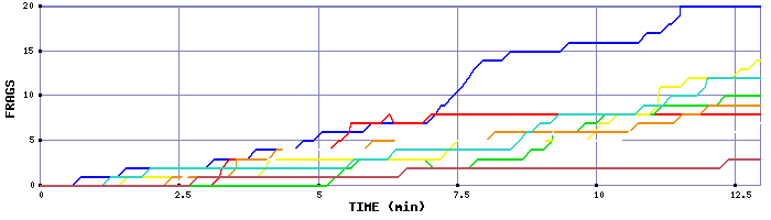 Frag Graph