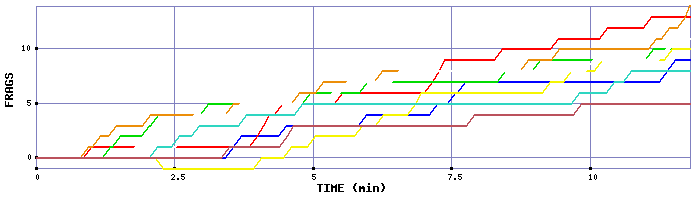 Frag Graph