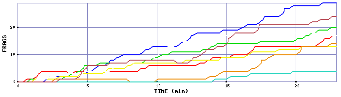 Frag Graph