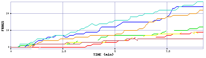 Frag Graph