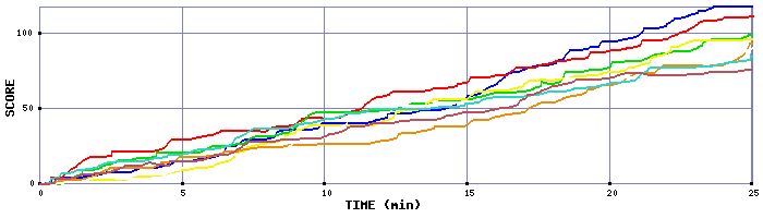Score Graph