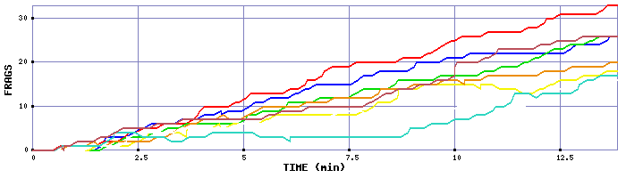 Frag Graph