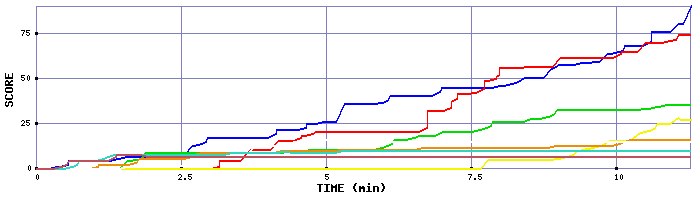 Score Graph