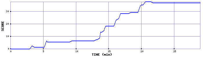 Score Graph