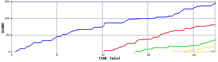 Score Graph