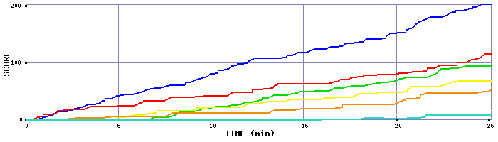 Score Graph