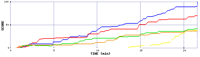 Score Graph
