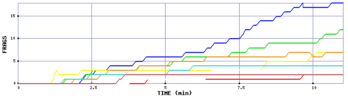Frag Graph