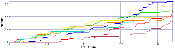 Score Graph