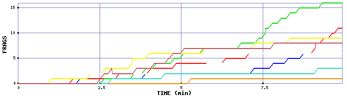 Frag Graph