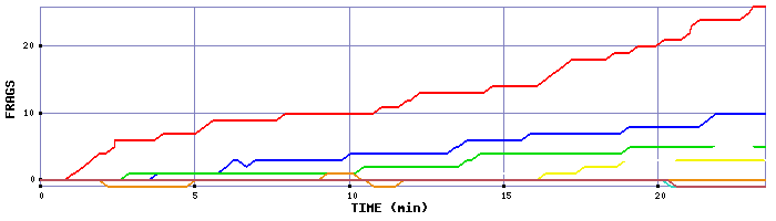 Frag Graph
