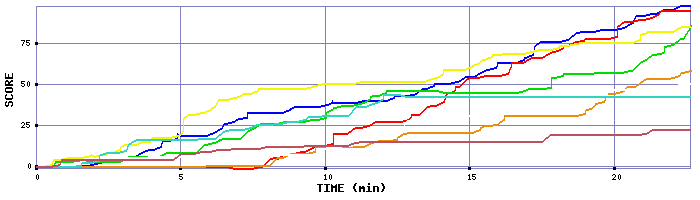 Score Graph