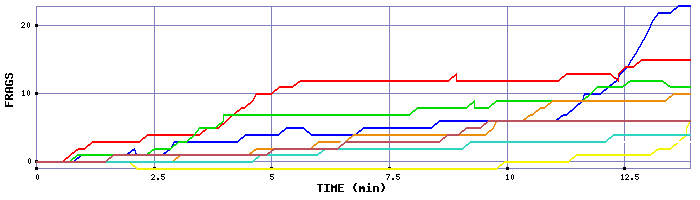 Frag Graph