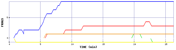 Frag Graph