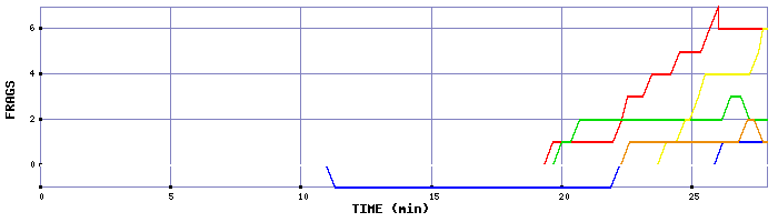 Frag Graph