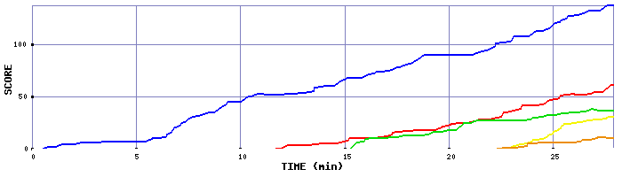 Score Graph