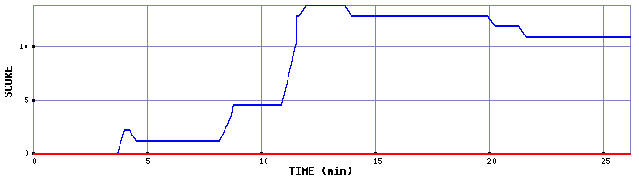 Score Graph