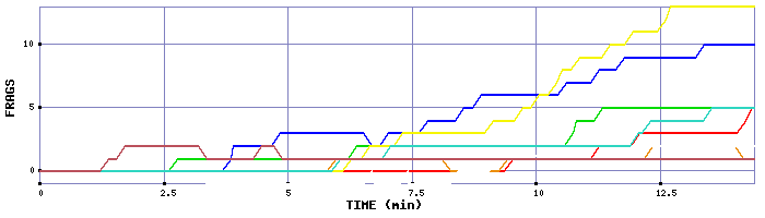 Frag Graph