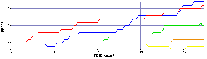 Frag Graph