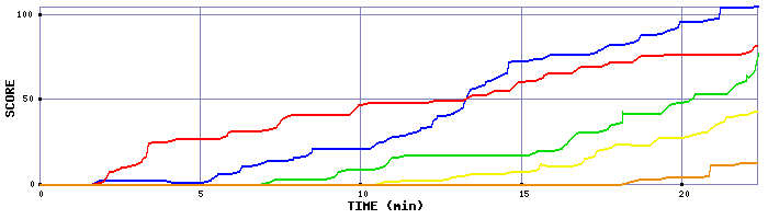 Score Graph