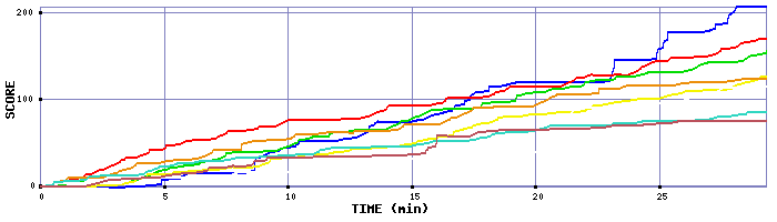 Score Graph