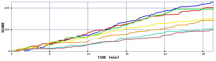 Score Graph