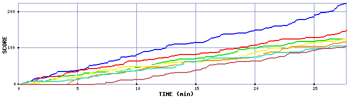 Score Graph