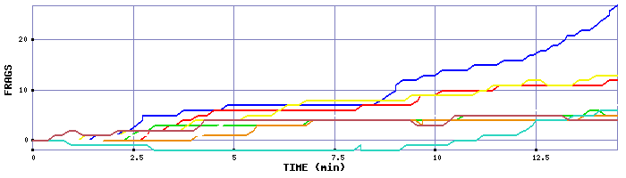 Frag Graph