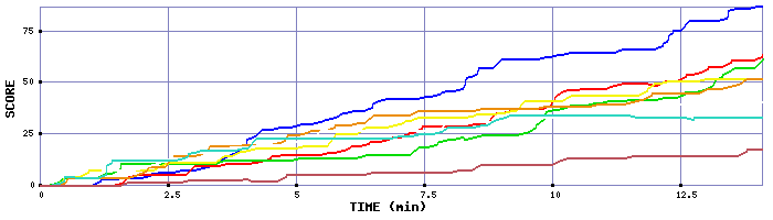 Score Graph