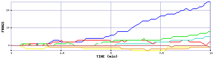 Frag Graph