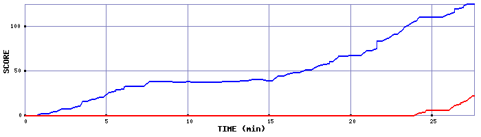 Score Graph