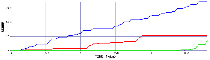 Score Graph