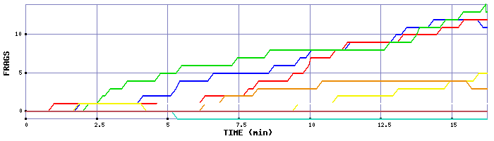 Frag Graph