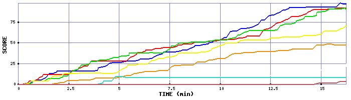 Score Graph