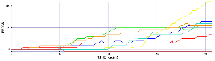 Frag Graph