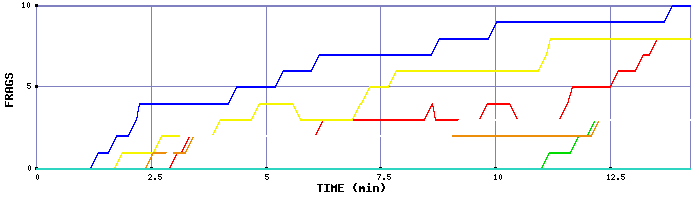 Frag Graph