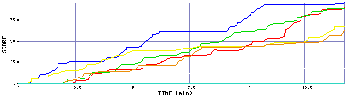 Score Graph