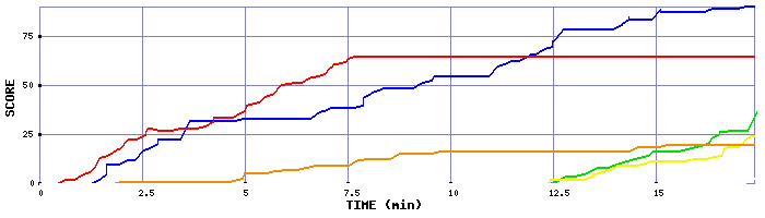Score Graph