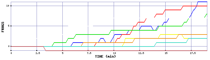 Frag Graph