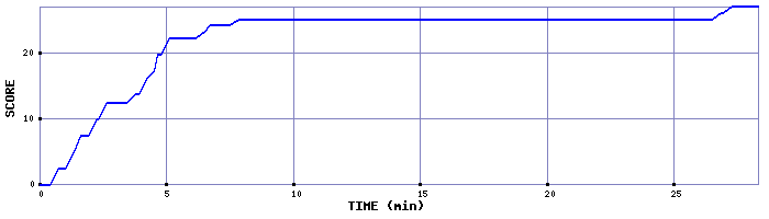 Score Graph