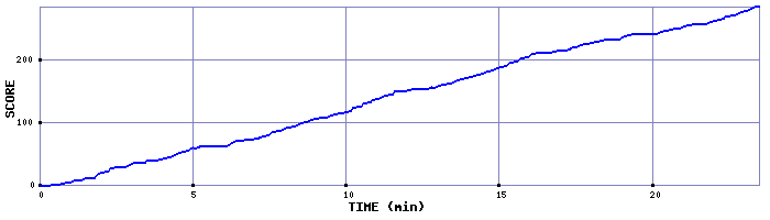 Score Graph