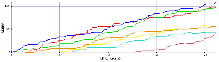 Score Graph