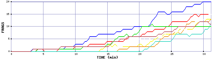 Frag Graph