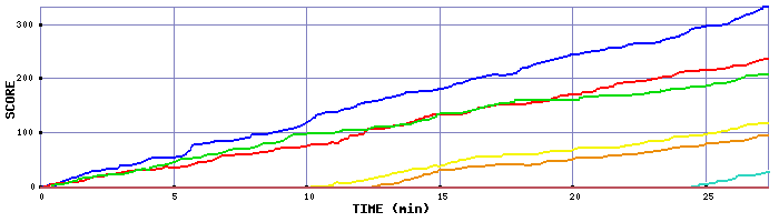 Score Graph