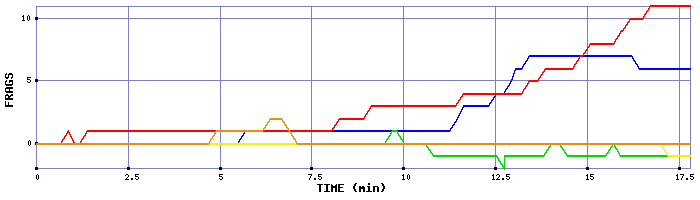Frag Graph